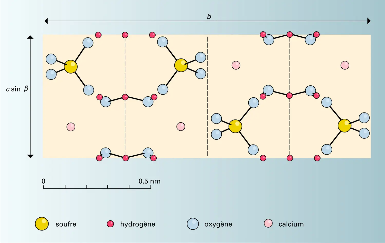 Gypse : structure - vue 2