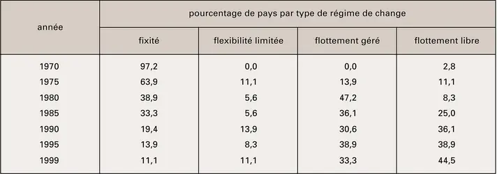 Régimes de change : classification officielle (1970-1999) - crédits : Encyclopædia Universalis France