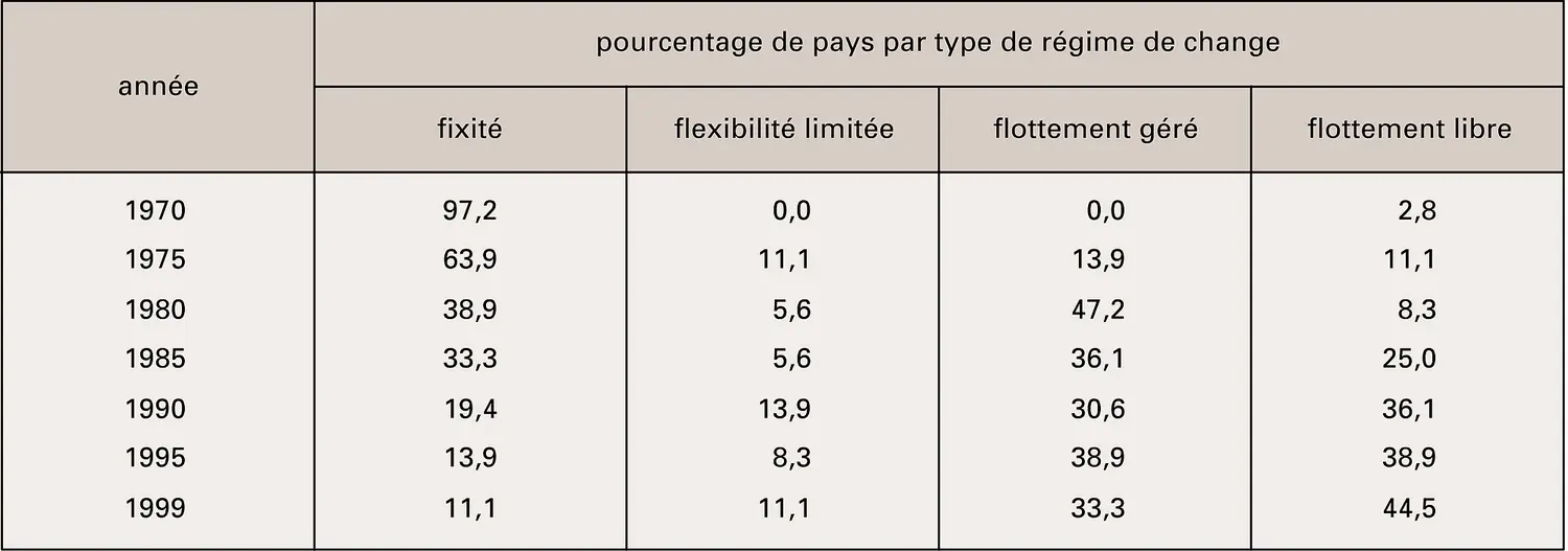 Régimes de change : classification officielle (1970-1999)