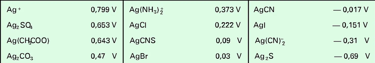 Potentiel de l'électrode en argent - crédits : Encyclopædia Universalis France