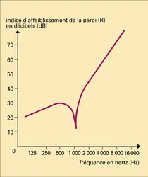 Isolement acoustique - crédits : Encyclopædia Universalis France