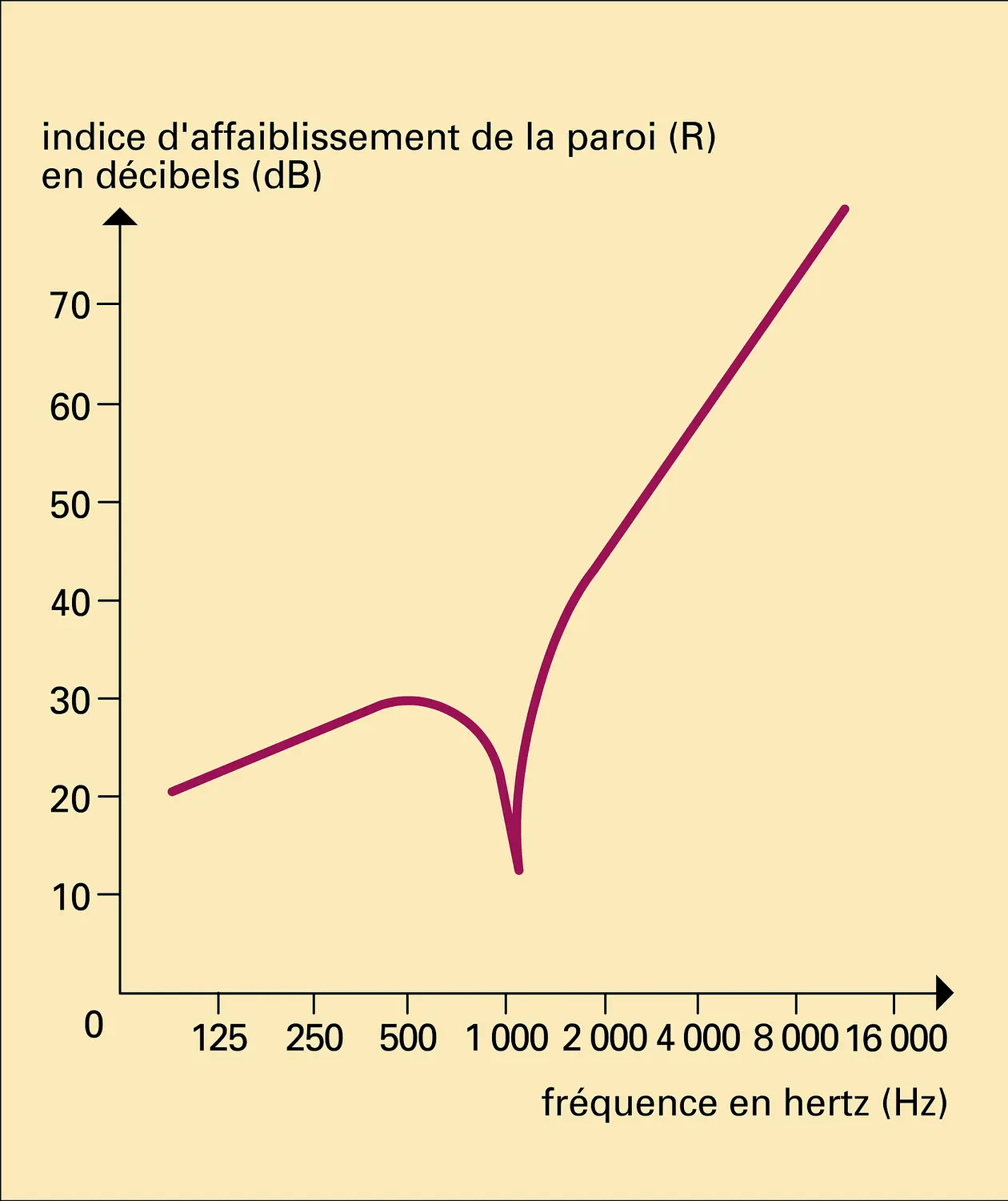 Isolement acoustique