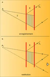 Hologramme épais : enregistrement et restitution - crédits : Encyclopædia Universalis France