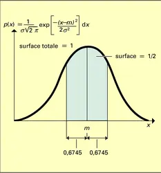 Courbe de Laplace-Gauss - crédits : Encyclopædia Universalis France