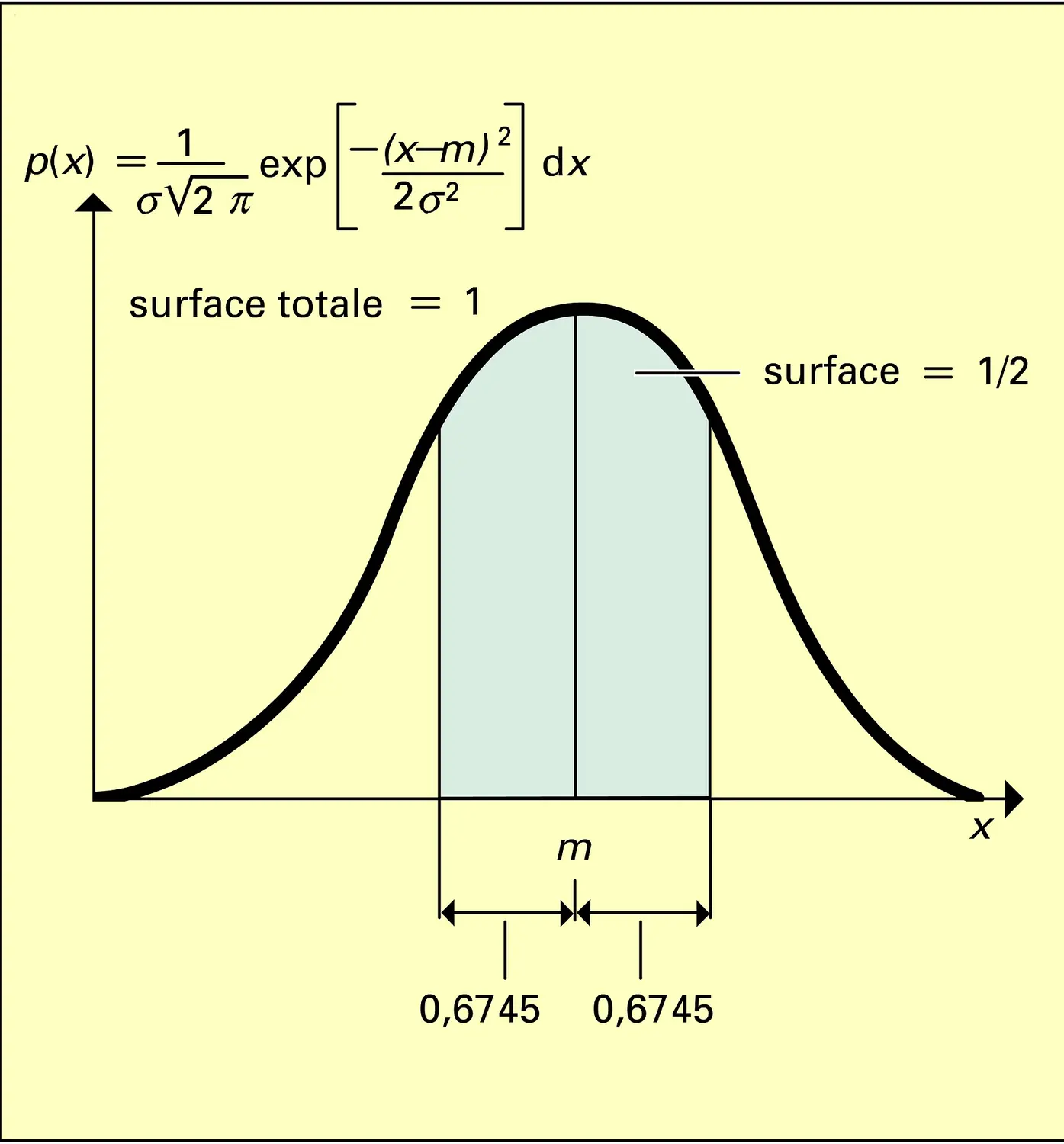 Courbe de Laplace-Gauss