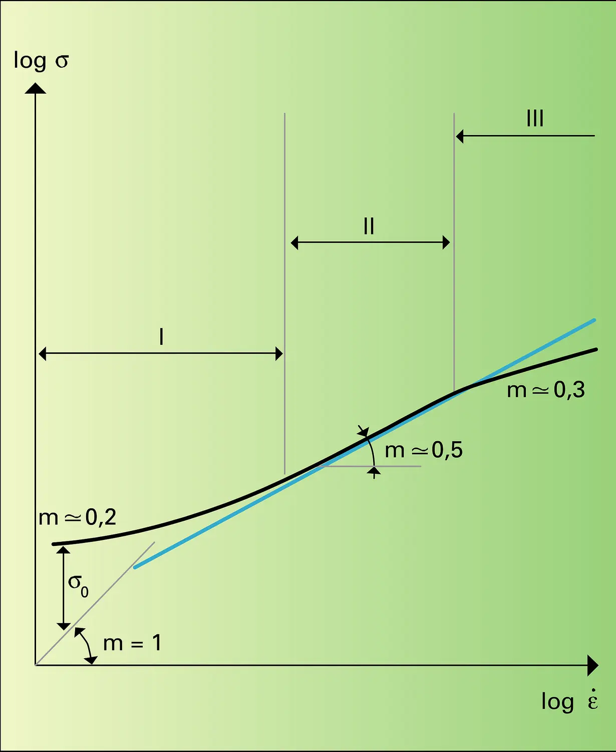 Évolution intermédiaire entre deux comportements classiques