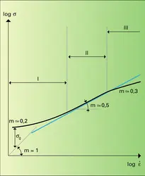 Évolution intermédiaire entre deux comportements classiques - crédits : Encyclopædia Universalis France