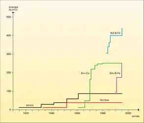 Aimants permanents et terres rares - crédits : Encyclopædia Universalis France