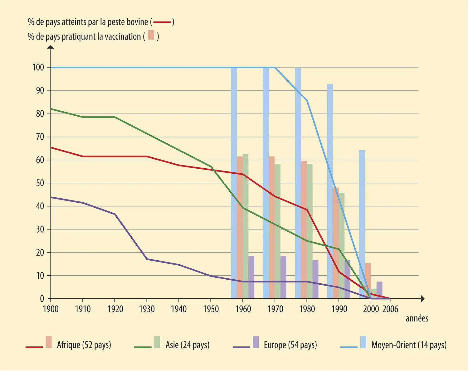 Peste bovine : évolution des foyers depuis le début du XX<sup>e</sup> siècle.