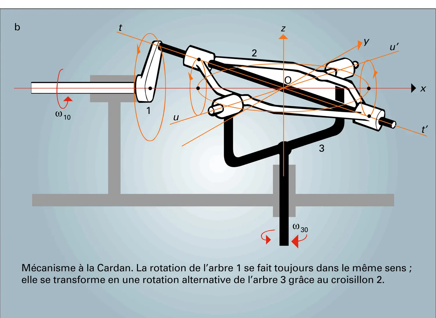 Mécanismes de transmission dans l'espace - vue 2