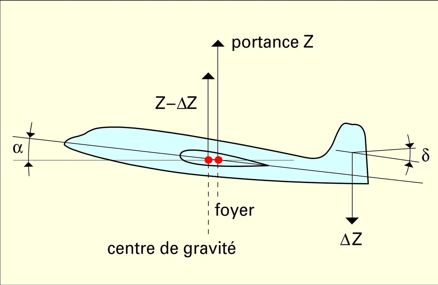 Équilibrage longitudinal - vue 1