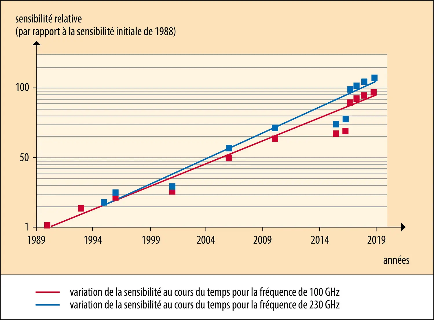 Observatoire de Bure : évolution de la sensibilité de l’interféromètre 