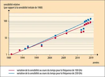 Observatoire de Bure : évolution de la sensibilité de l’interféromètre  - crédits : Encyclopædia Universalis France