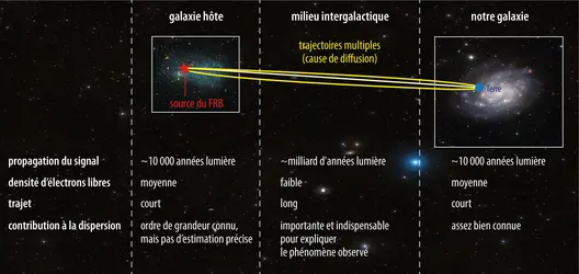 Sursauts radio rapides : contribution à leur dispersion dans l’espace - crédits : Encyclopædia Universalis France ; photos : NASA