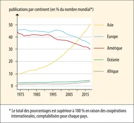 Évolution relative du nombre de publications scientifiques par continent - crédits : Encyclopædia Universalis France