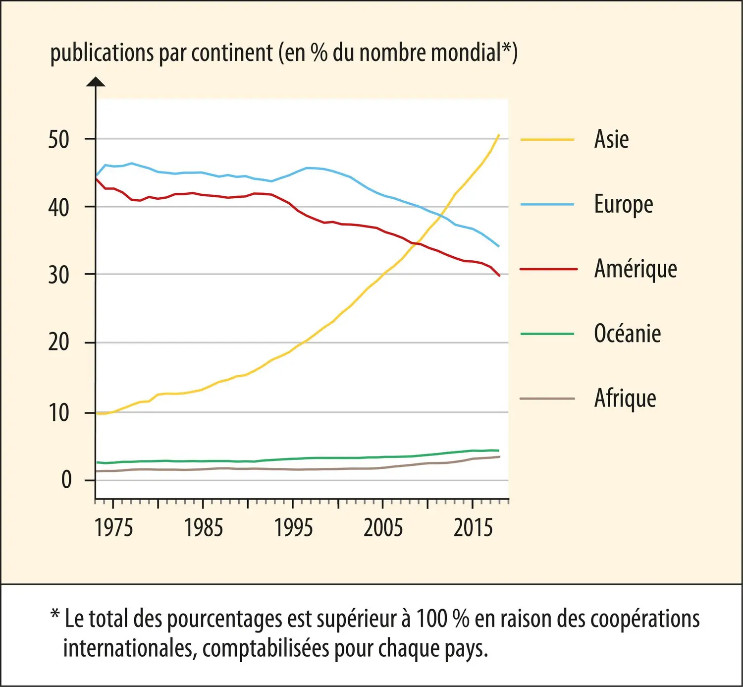 Évolution relative du nombre de publications scientifiques par continent