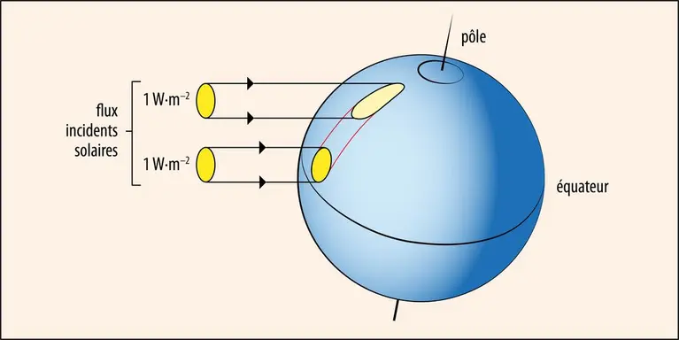 Répartition inégale du rayonnement solaire reçu à la surface d’une planète