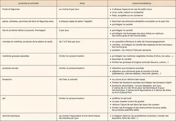 Alimentation : le programme Nutrition santé en France - crédits : Encyclopædia Universalis France