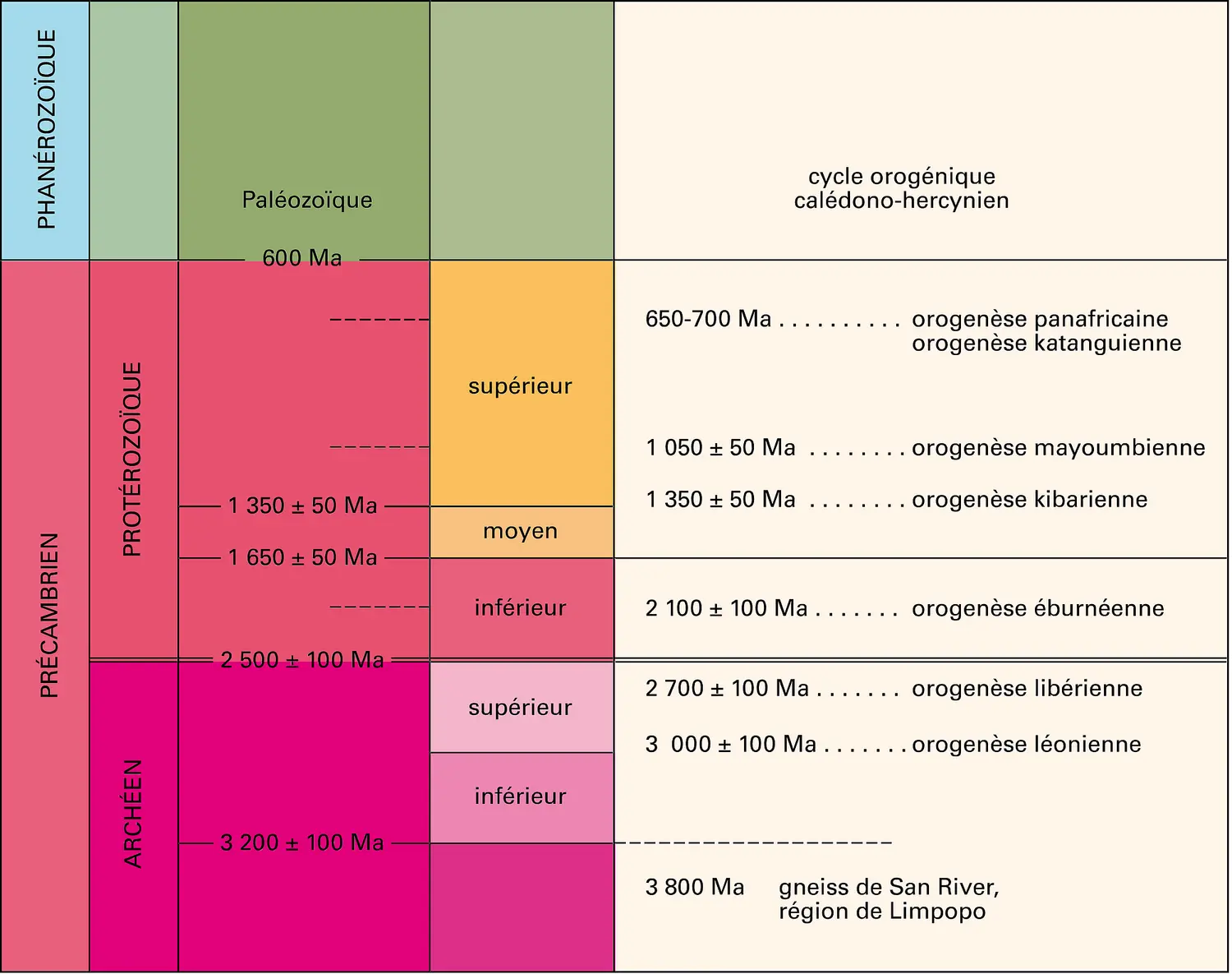 Subdivisions du Précambrien