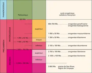 Subdivisions du Précambrien - crédits : Encyclopædia Universalis France