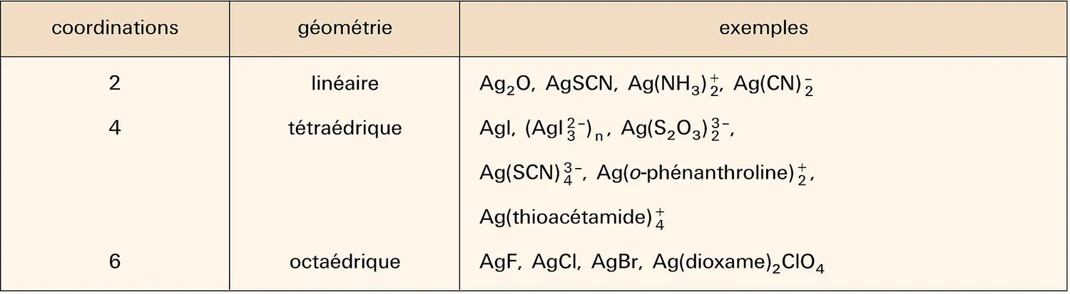 Stéréochimie de l'ion Ag<sup>+</sup>