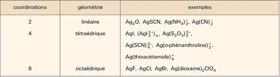 Stéréochimie de l'ion Ag<sup>+</sup> - crédits : Encyclopædia Universalis France