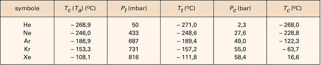 Température d'ébullition des gaz rares - crédits : Encyclopædia Universalis France