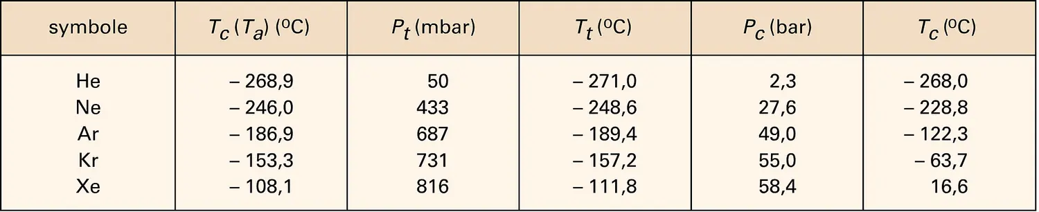 Température d'ébullition des gaz rares