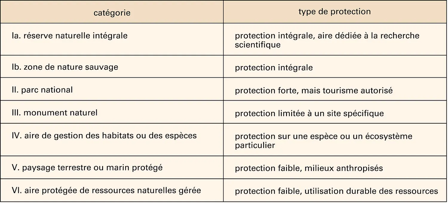 Aires protégées et degré de protection