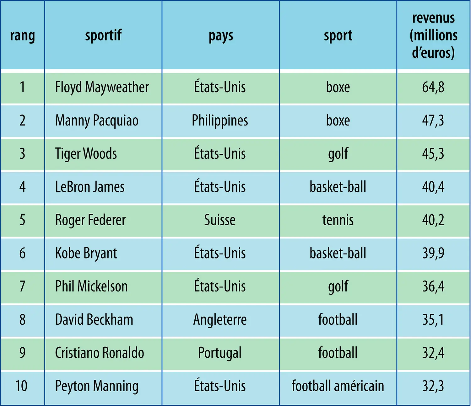 Sport : les revenus des stars