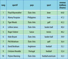 Sport : les revenus des stars - crédits : Encyclopædia Universalis France