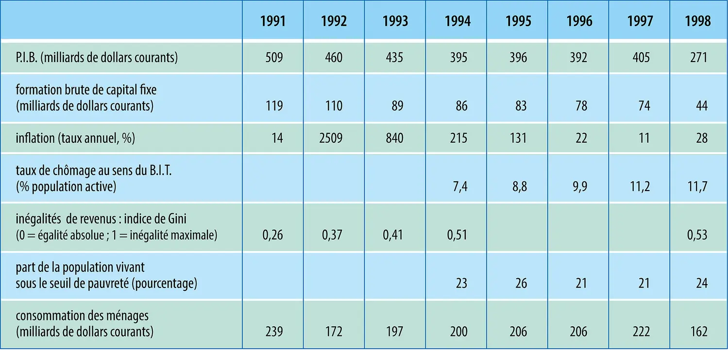 Russie : indicateurs économiques et sociaux (1991-1998)