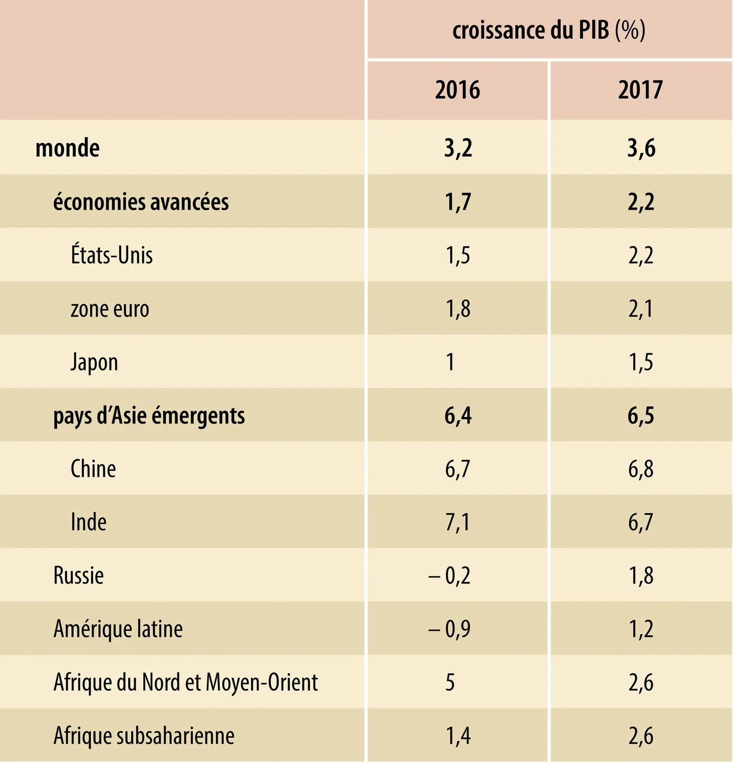 Économie mondiale (2017) : croissance du PIB