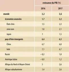 Économie mondiale (2017) : croissance du PIB - crédits : Encyclopædia Universalis France