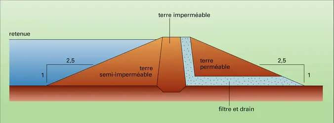 Barrage : profil zoné - crédits : Encyclopædia Universalis France