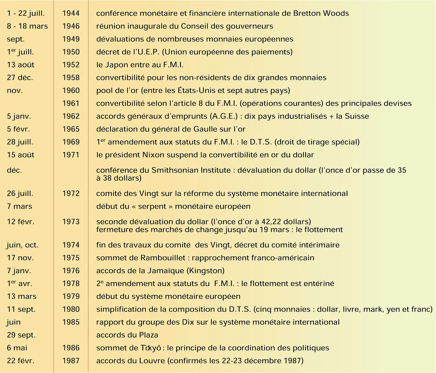 Chronologie du système monétaire international