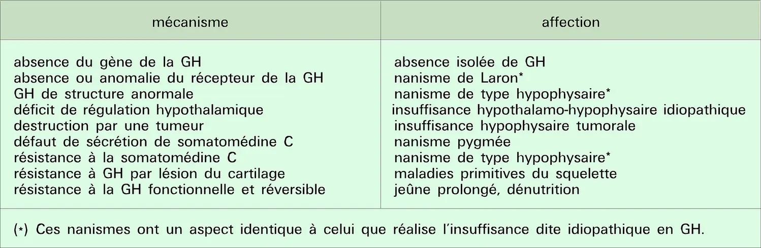 Anomalies génétiques