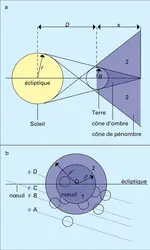 Éclipses de Lune - crédits : Encyclopædia Universalis France