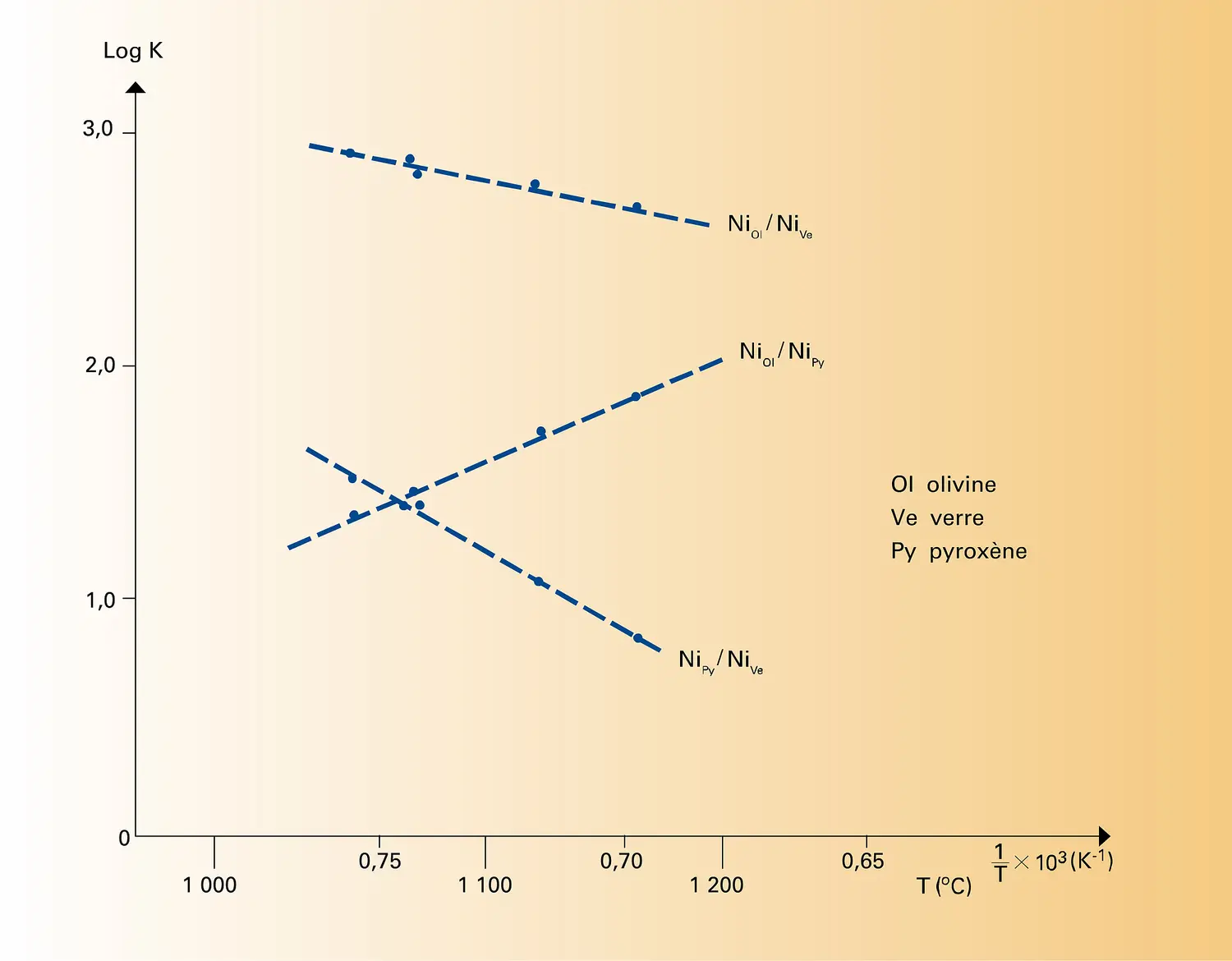 Nickel : partage entre minéraux et verre