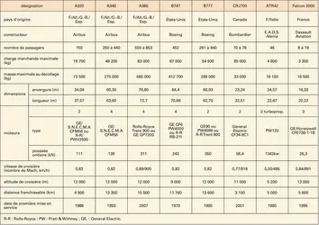 Avions commerciaux - crédits : Encyclopædia Universalis France