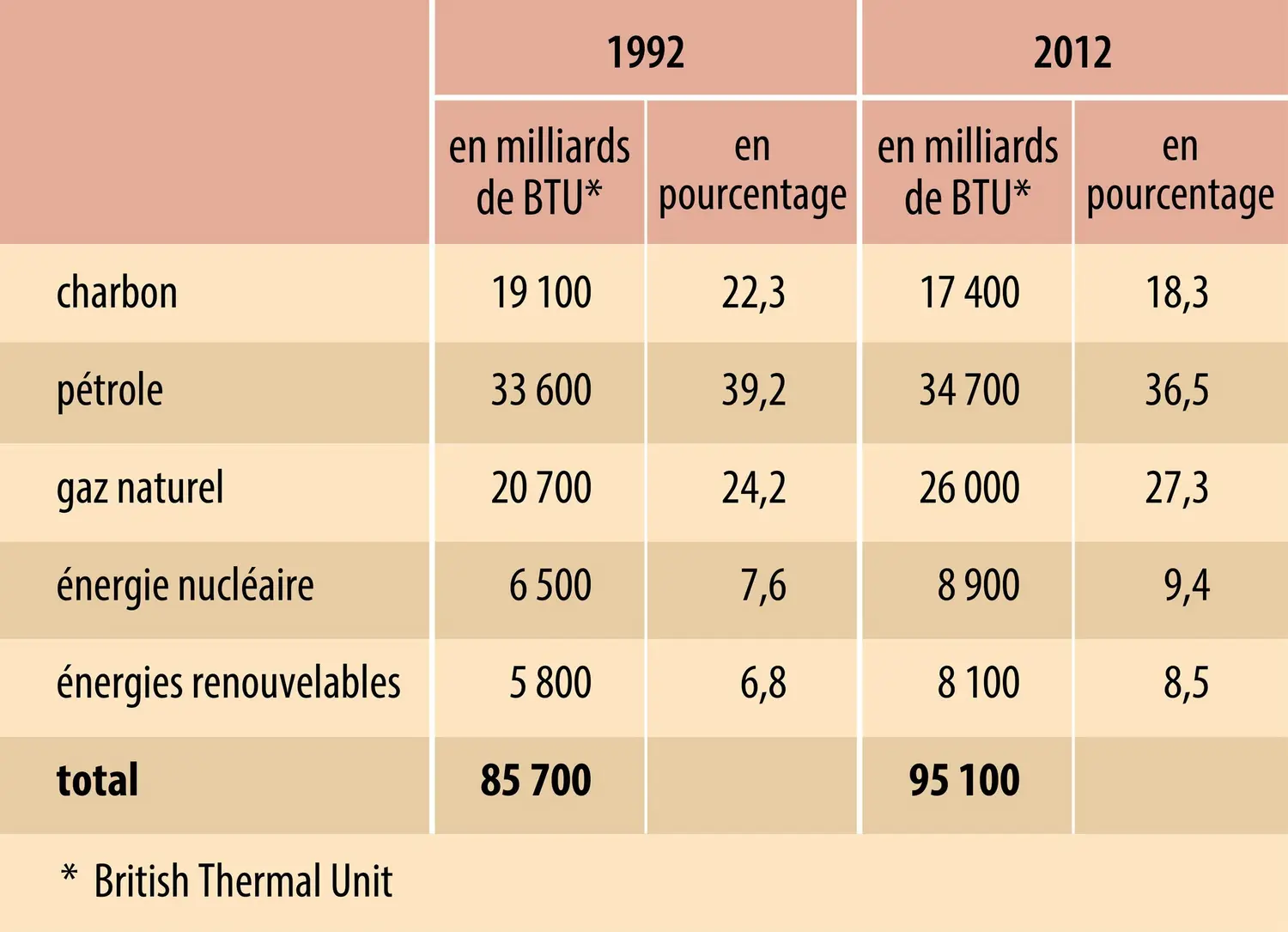 Bilan énergétique des États-Unis en 1992 et en 2012