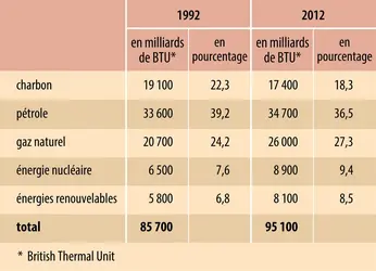 Bilan énergétique des États-Unis en 1992 et en 2012 - crédits : Encyclopædia Universalis France