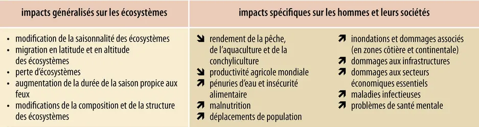 Modifications observées induites par le changement climatique sur le monde vivant et les sociétés humaines - crédits : Encyclopædia Universalis France