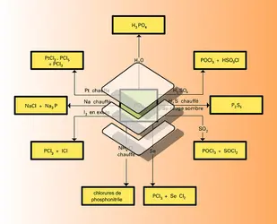 Réactions des trichlorure et pentachlorure - crédits : Encyclopædia Universalis France