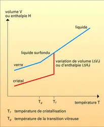 Température et variation de volume - crédits : Encyclopædia Universalis France