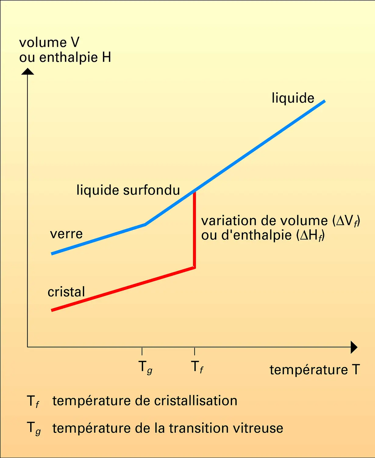 Température et variation de volume