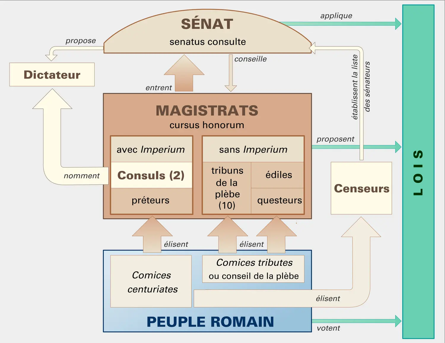 Institutions de la République romaine