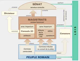 Institutions de la République romaine - crédits : Encyclopædia Universalis France