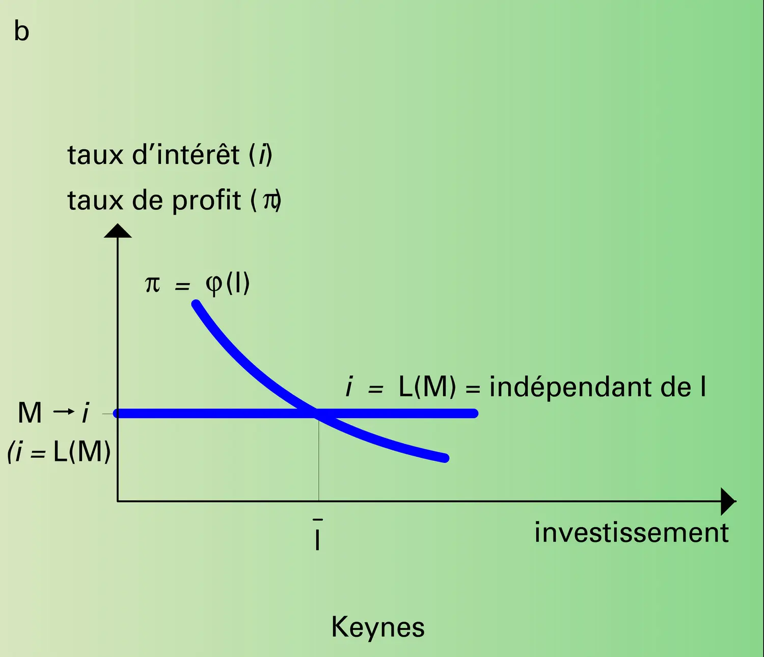 Fonctions et profits - vue 2