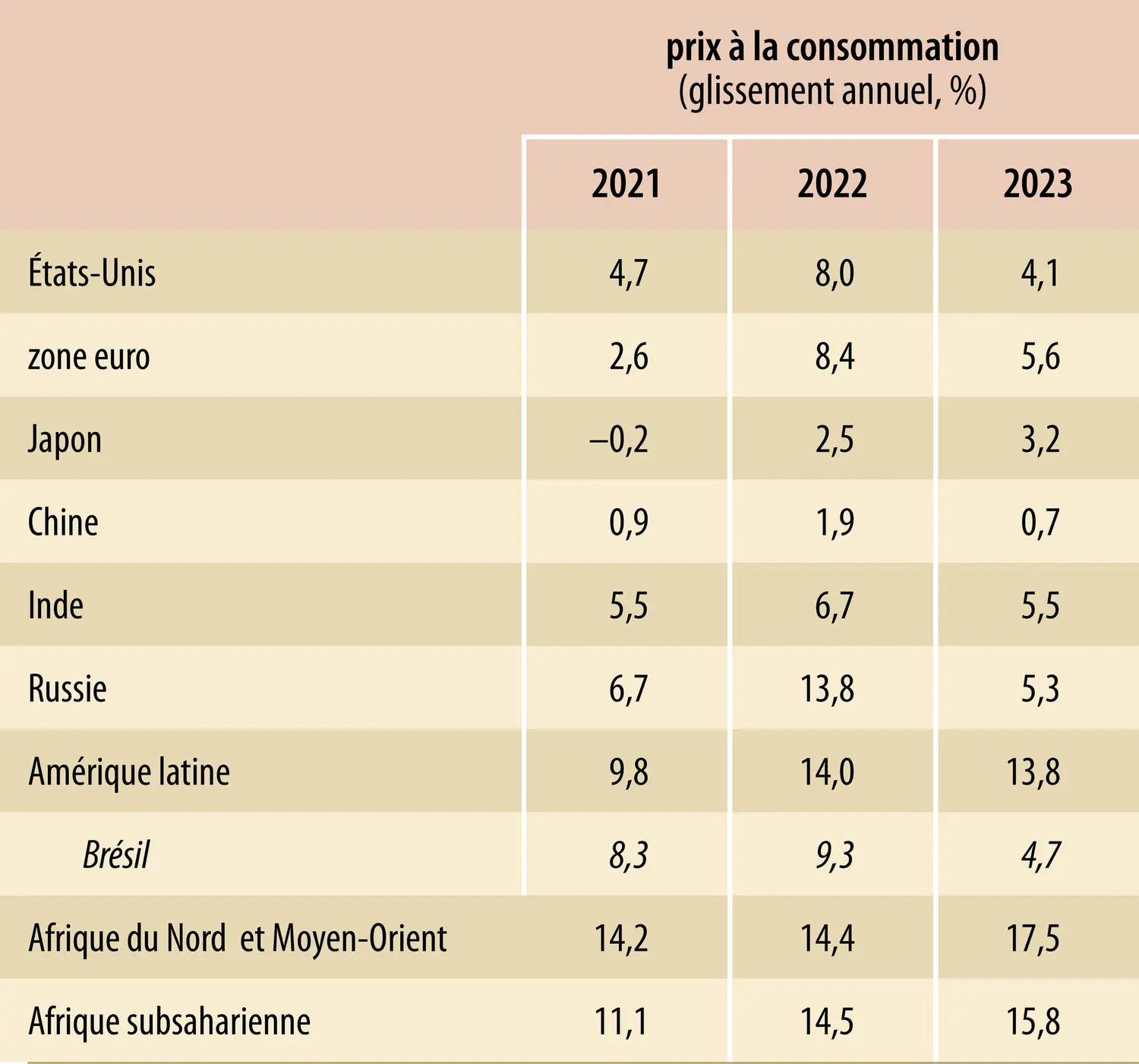 Prix à la consommation dans le monde (2021-2023)